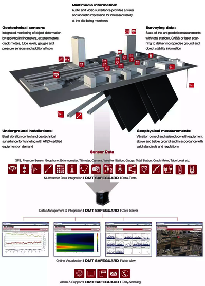 DMT Jeoteknik İzleme – Proje Çizimi